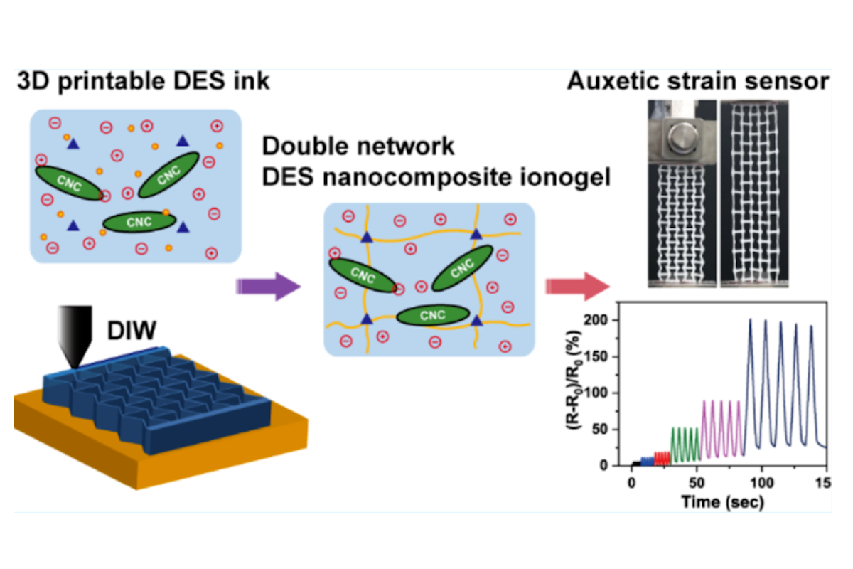 3D Printable Strain Sensors from Deep Eutectic Solvents and Cellulose Nanocrystals