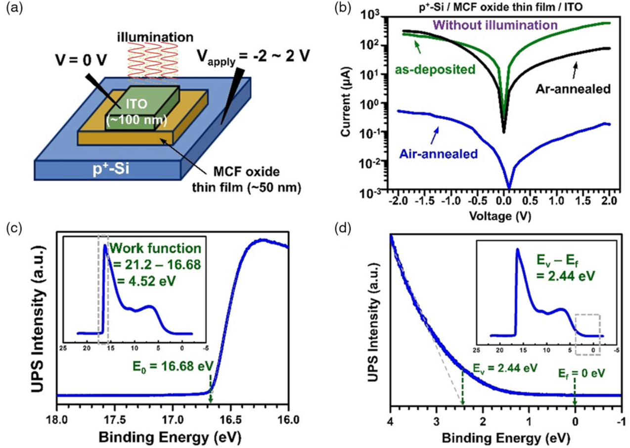 Manganese Copper Ferrite Thin Films for Visible–Near-Infrared Region Photodetector Applications