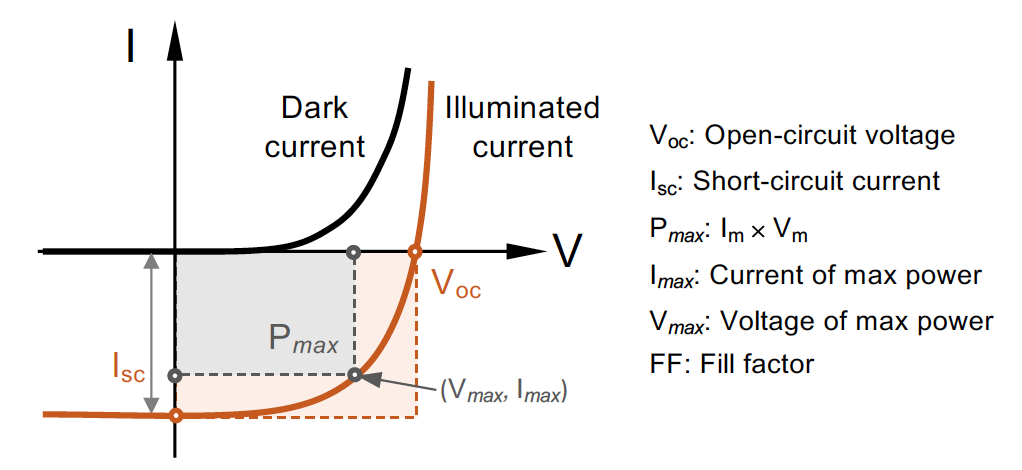 IV Characterization of Solar Cells using Elite-EDC