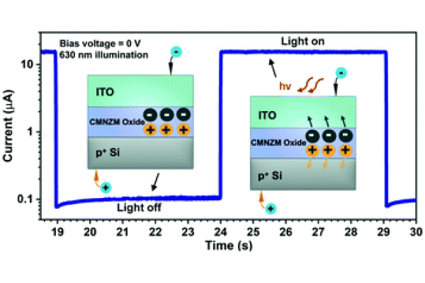 Novel Cu–Mg–Ni–Zn–Mn Oxide Thin Film Electrodes for NIR Photodetector Applications