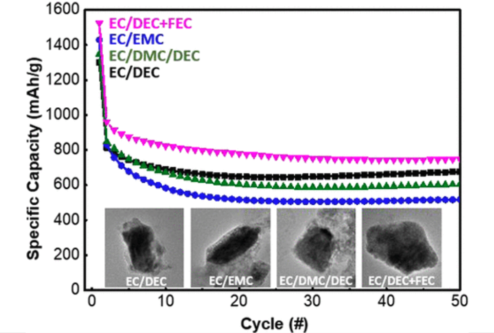Effect of Different Electrolytes on MnO2 Anodes in Lithium-Ion Batteries