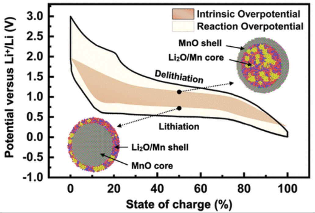 Investigation on the Voltage Hysteresis of Mn3O4 for Lithium-Ion Battery Applications